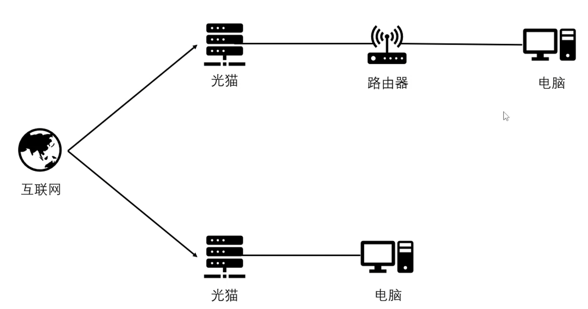 家庭简化网络拓扑图